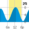 Dillard Creek tide chart for Thursday, December 25, 2025