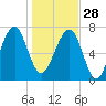 Dillard Creek tide chart for Sunday, December 28, 2025