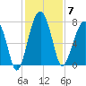 Dillard Creek tide chart for Sunday, December 7, 2025