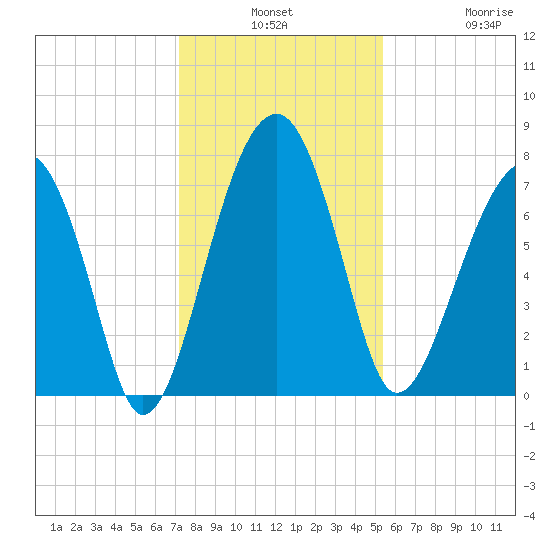 Dillard Creek tide chart for Monday, December 8, 2025