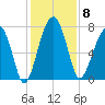 Dillard Creek tide chart for Monday, December 8, 2025