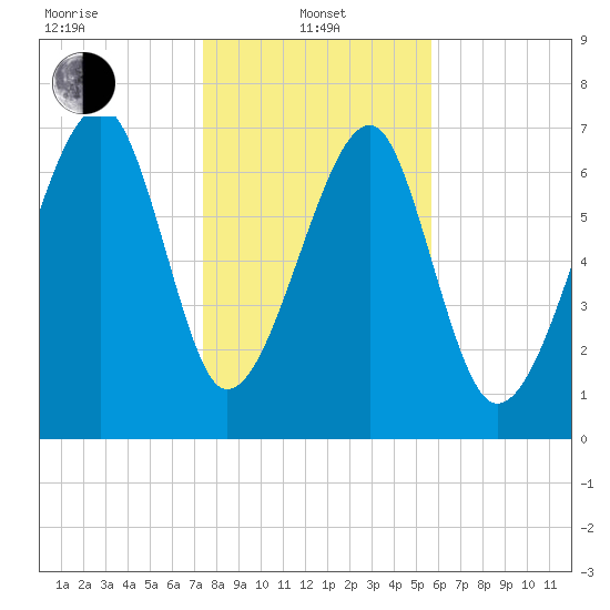 Dillard Creek tide chart for Saturday, January 10, 2026