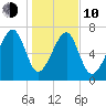 Dillard Creek tide chart for Saturday, January 10, 2026