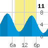 Dillard Creek tide chart for Sunday, January 11, 2026