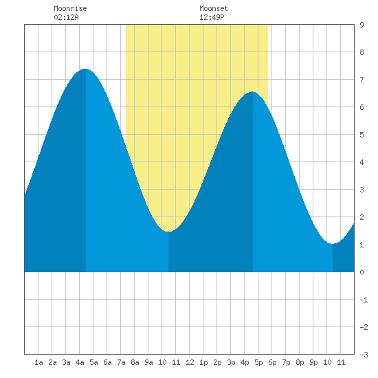 Dillard Creek tide chart for Monday, January 12, 2026