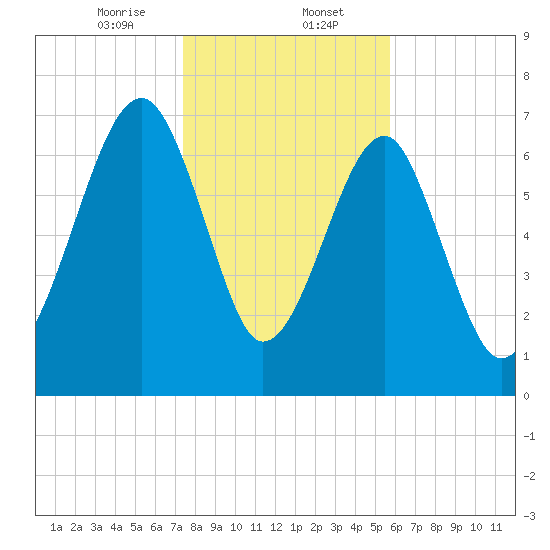 Dillard Creek tide chart for Tuesday, January 13, 2026