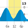 Dillard Creek tide chart for Tuesday, January 13, 2026