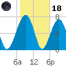 Dillard Creek tide chart for Sunday, January 18, 2026