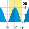 Dillard Creek tide chart for Friday, January 23, 2026