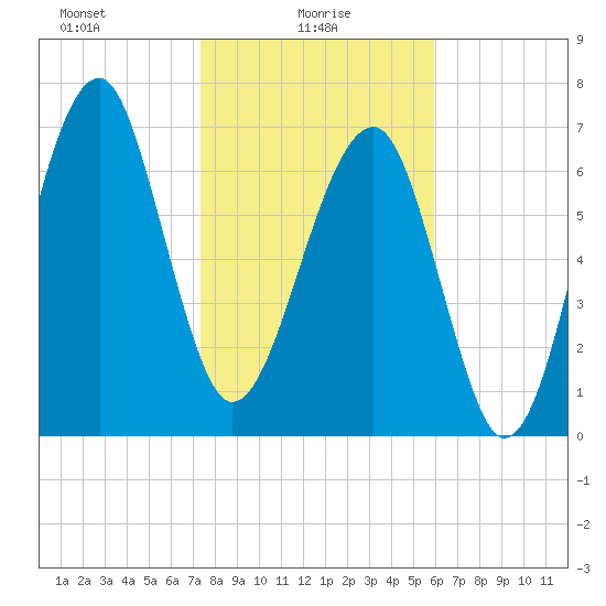 Dillard Creek tide chart for Monday, January 26, 2026