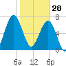 Dillard Creek tide chart for Wednesday, January 28, 2026