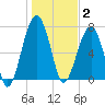 Dillard Creek tide chart for Friday, January 2, 2026