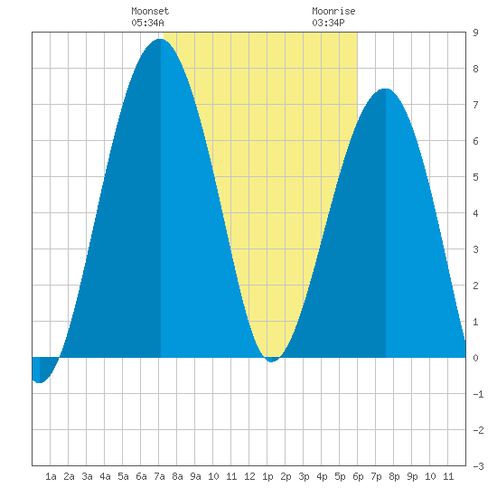 Dillard Creek tide chart for Friday, January 30, 2026