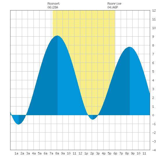 Dillard Creek tide chart for Saturday, January 31, 2026