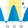 Dillard Creek tide chart for Tuesday, January 6, 2026