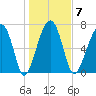Dillard Creek tide chart for Wednesday, January 7, 2026