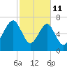 Dillard Creek tide chart for Wednesday, February 11, 2026