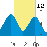 Dillard Creek tide chart for Thursday, February 12, 2026