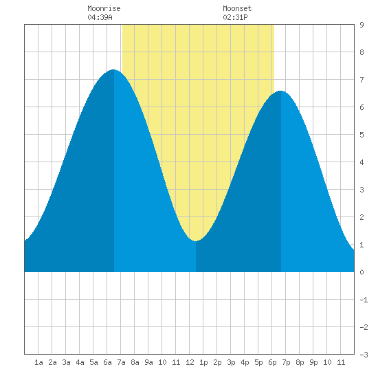 Dillard Creek tide chart for Friday, February 13, 2026