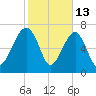 Dillard Creek tide chart for Friday, February 13, 2026
