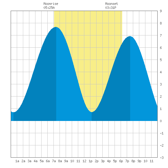Dillard Creek tide chart for Saturday, February 14, 2026