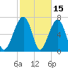 Dillard Creek tide chart for Sunday, February 15, 2026