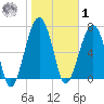Dillard Creek tide chart for Sunday, February 1, 2026