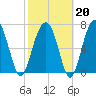 Dillard Creek tide chart for Friday, February 20, 2026
