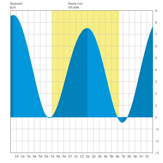 Dillard Creek tide chart for Sunday, February 22, 2026