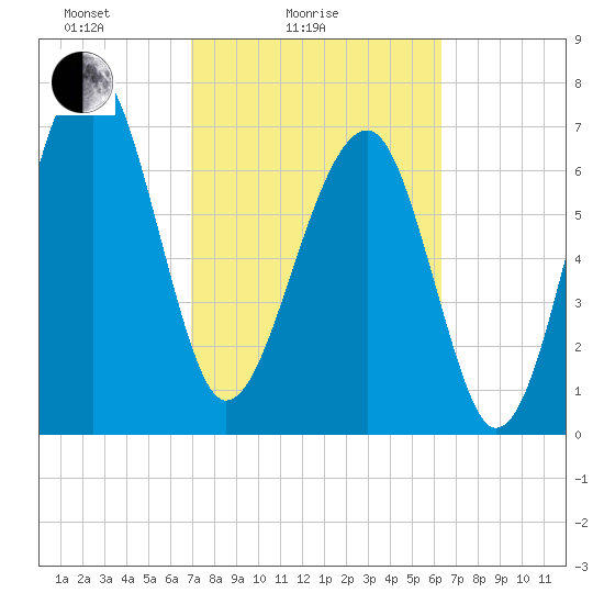 Dillard Creek tide chart for Tuesday, February 24, 2026