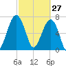 Dillard Creek tide chart for Friday, February 27, 2026