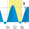 Dillard Creek tide chart for Tuesday, February 3, 2026
