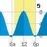 Dillard Creek tide chart for Thursday, February 5, 2026