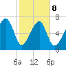 Dillard Creek tide chart for Sunday, February 8, 2026