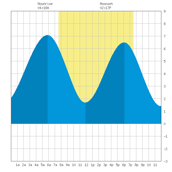 Dillard Creek tide chart for Friday, March 13, 2026