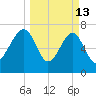 Dillard Creek tide chart for Friday, March 13, 2026