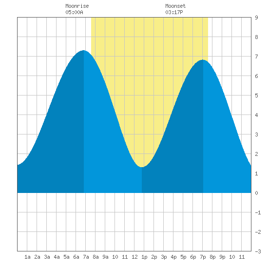 Dillard Creek tide chart for Saturday, March 14, 2026