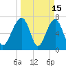 Dillard Creek tide chart for Sunday, March 15, 2026