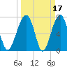 Dillard Creek tide chart for Tuesday, March 17, 2026