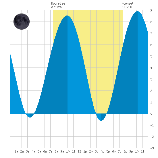 Dillard Creek tide chart for Wednesday, March 18, 2026