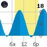 Dillard Creek tide chart for Wednesday, March 18, 2026