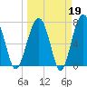 Dillard Creek tide chart for Thursday, March 19, 2026