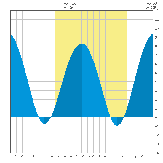 Dillard Creek tide chart for Saturday, March 21, 2026