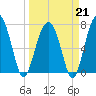 Dillard Creek tide chart for Saturday, March 21, 2026