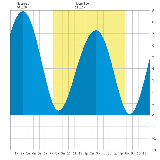 Dillard Creek tide chart for Tuesday, March 24, 2026