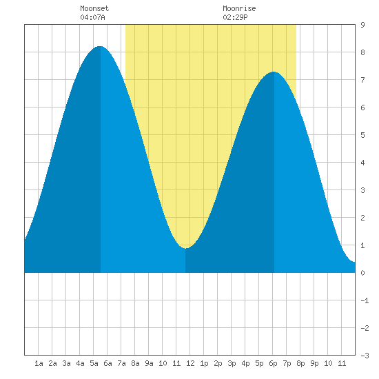 Dillard Creek tide chart for Friday, March 27, 2026