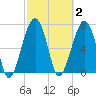 Dillard Creek tide chart for Monday, March 2, 2026