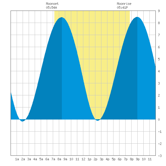 Dillard Creek tide chart for Monday, March 30, 2026