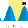 Dillard Creek tide chart for Monday, March 30, 2026