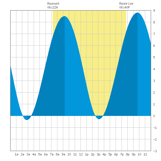 Dillard Creek tide chart for Tuesday, March 31, 2026
